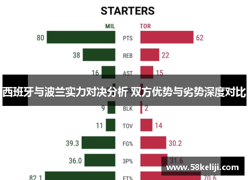 西班牙与波兰实力对决分析 双方优势与劣势深度对比